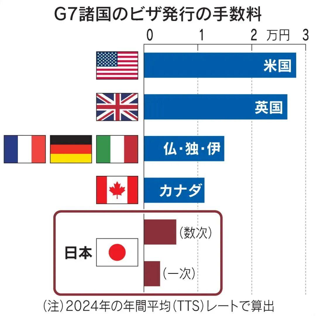 日本政府計劃2026年度上調簽證申請費用